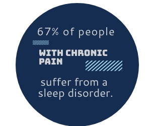 67% of people with chronic pain suffer from a sleep disorder