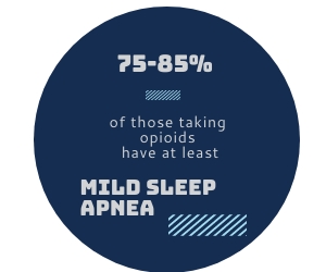 5-85% of those taking opioids have at least mild sleep apnea