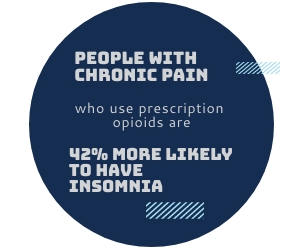 People with chronic pain who use prescription opioids are 42% more likely to have insomnia